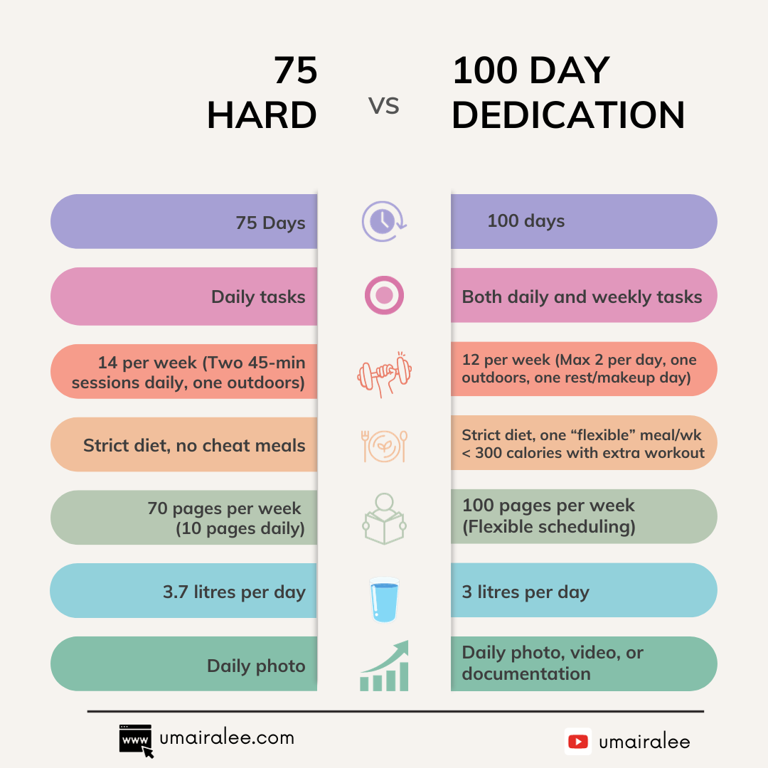 75Hard vs 100 Day Dedication, Differences and similarities